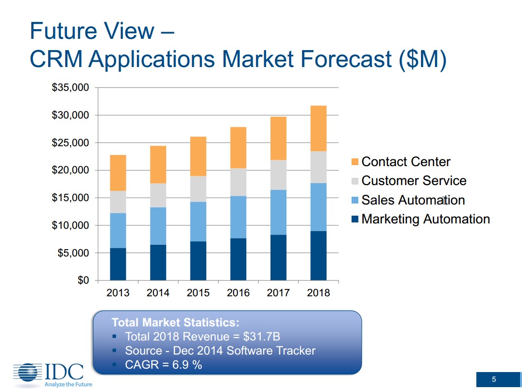 Future-view-CRM-Applications-Market-Forecast