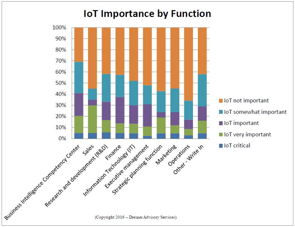 IoT-Importance-by-Function-cp